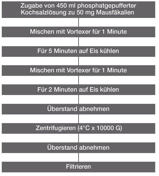Abb. 3: Schematische Probenvorbereitung für die Extraktion von Mäusekot. (Shimadzu)