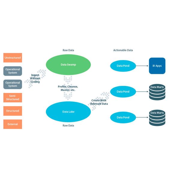 Das Bild skizziert einen effizienten Weg zur Erstellung eines Data Lakes. Damit lassen sich beliebige Daten speichern – unabhängig von Herkunft und Format. (Information Builders)