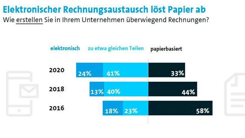 Rechnungen auf Papierbasis nehmen deutlich ab. (Bitkom)