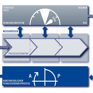 Aktuelle und aussagekräftige Kennzahlen, die mit Prozessen, Ressourcen und Verantwortungsbereichen verknüpft sind.