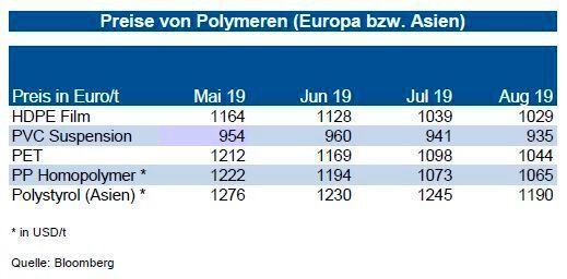 Bei HDPE drückt das aktuelle Angebot auf die Preise. Produktion aus den Golfanrainern wird in Asien nur mit Abschlägen verkauft. Bis Ende 2019 erwartet die IKB eine Bewegung um das Niveau von 1.000 €/t. Bei Polypropylen drücken Lieferungen aus Asien auf den europäischen
Markt: Daher gehen die Experten von Preisen zwischen 1.000 und 1.100 US-$/t bis zum Jahresende 2019 aus. Der Markt für Polystyrol ist wieder besser versorgt. Knapper ist der europäische Teilmarkt: Es sind jedoch weitere kleinere Preisrückgänge bis zu 50 US-$/t möglich. Bei PVC stützt zwar die gute Baukonjunktur, russische Exporteure machen aber bereits erhebliche Preiszugeständnisse. Weitere Preissenkungen von bis zu 25 €/t sind wahrscheinlich, es sei denn, eine asiatische Force Majeure dauert länger an. Die EU hat Importzölle auf indisches PET erhoben. Dies dürfte die Preise nach den letzten Rückgängen stabilisieren. (siehe Grafik)