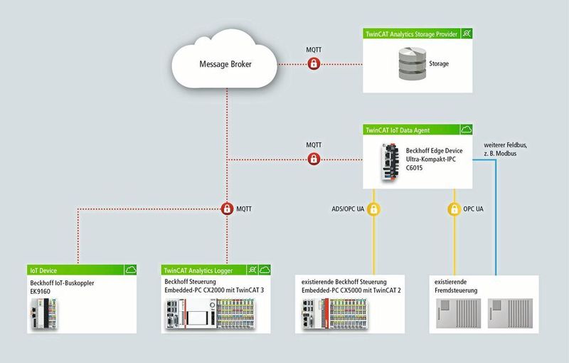 Vom Stand-alone-Energiezähler über die Softwarelösung bis hin zum C6015 als Gateway-PC für Kleinsteuerungen oder Fremdgeräte lassen sich Messdaten erfassen, speichern und auswerten. (Beckhoff)