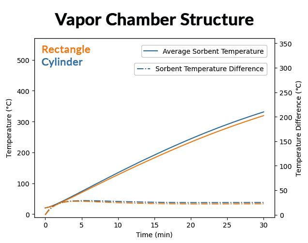 Der Vergleich der beiden Bettformen und Strukturen zeigt, dass die Dampfkammerstruktur für beide Formen ähnliche Ergebnisse liefert.  (Bild: Originalbilder mit freundlicher Genehmigung der NASA, modifiziert von Comsol)