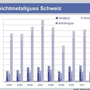 Leichtmetallguss Schweiz.