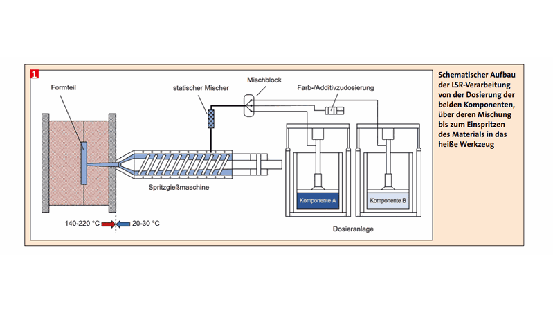 Schematischer Aufbau der LSR-Verarbeitung von der Dosierung der beiden Komponenten, über deren Mischung bis zum Einspritzen des Materials in das heiße Werkzeug.(Bild:)