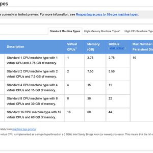 Google Compute Engine: Die momentan größte Standard-Variante „n1-standard-16“ mit 16 virtuellen CPU-Kernen und 60 GB Arbeitsspeicher, was einer GCEU von 44 entspricht, hat momentan noch Preview-Status und eignet sich für Anwendungen, die sehr hohe Rechenleistungen benötigen. Laut Google stehen für komplexe wissenschaftliche Berechnungen auch mehrere zehntausend Kerne zur Verfügung, theoretisch über 700.000.
