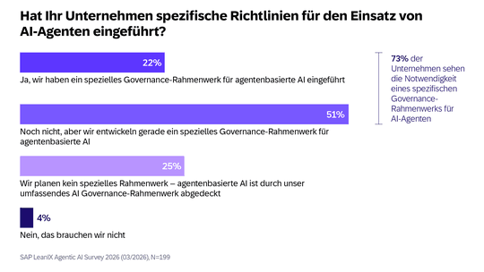73 Prozent der Unternehmen sehen die Notwendigkeit eines Governance-Rahmenwerks.(Bild:  SAP LeanIX)