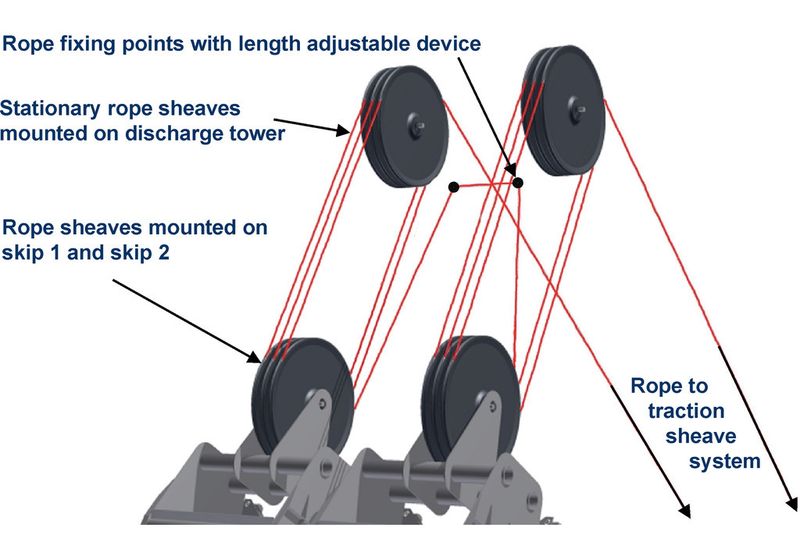 Fig. 13: Rope system of the skip conveyor system. (Picture: Thyssenkrupp Fördertechnik)