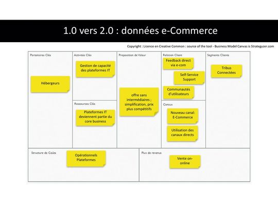 Figure 2 : L'évolution du modèle d'affaires en fonction de la donnée.(Source :  Copyright : Licence en Creative Common : sources - Business Model Canvas is Strategyzer.com)