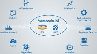 iot-architektur (Quelle: Membrain)