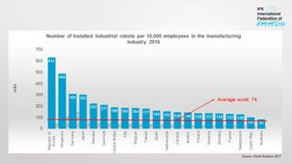 Fortschreitende Automatisierung: Deutschland liegt mit 309 Roboter je 10.000 Mitarbeitern auf Platz 3 der Roboterdichte - knapp vor Japan. (Bild: clipdealer)