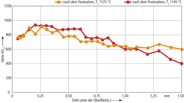 Bild 3: Der Vergleich zweier Proben zeigt, dass die Härtewerte beim Frostwalzen trotz der stabileren Legierung X210Cr12 ein wenig höher sind als beim konventionellen Festwalzen – Austenitisiertemperatur TA variabel, Düsendurchmesser 4,3 mm, Vorkühldauer 40 s, Kugeldurchmesser des Festwalzwerkzeugs 13 mm, Festwalzkraft 5309 N, Vorschub 0,02 mm, Umfangsgeschwindigkeit 100 m/min.  (Bild: IWT Bremen)