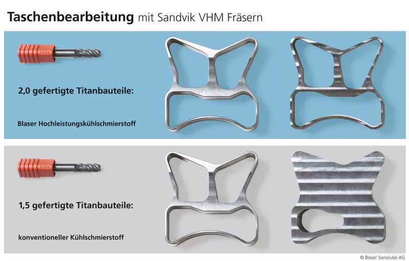 Mit einem neuen, speziell für die Titanbearbeitung entwickelten Kühlschmierstoff (KSS) konnten zwei Werkstücke komplett bearbeitet werden. Mit konventionellem KSS konnten unter gleichen Bedingungen nur anderthalb Werkstücke gefertigt werden. (Bild: Blaser)