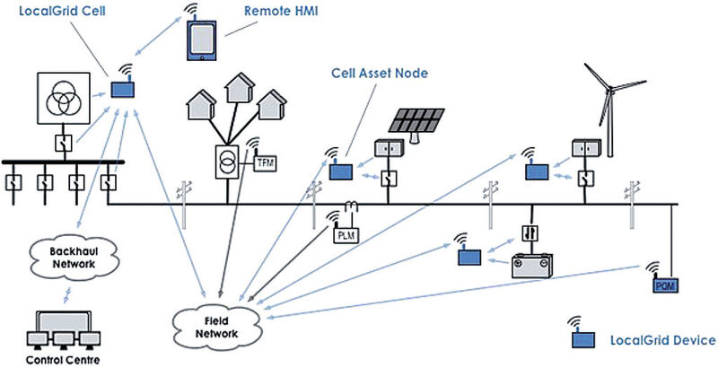Local Grid-Netzwerkarchitektur (Bild: National Instruments)