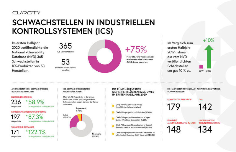 Der Cybersecurity-Spezialist Claroty hat 365 Schwachstellen von industriellen Kontrollsystemen genauer unter die Lupe genommen. (Claroty)