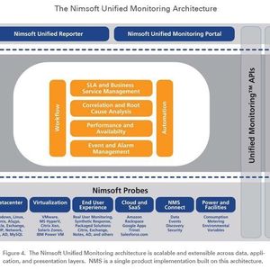 Nimsoft Monitoring Solution basiert auf einer skalierbaren Unified Monitoring Architektur, in die sich auch externe Erweiterungen einbinden lassen.