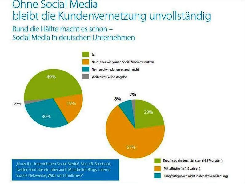 Etwa die Hälfte aller deutschen Unternehmen nutzt bereits Social Media zur Kundenkommunikation. (Bild: TNS Infratest)