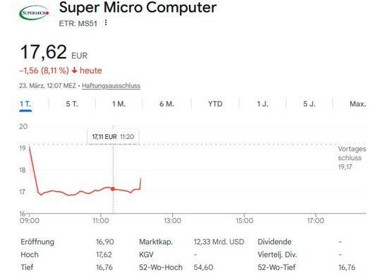 Die Aktien von Supermicrosind am verganegnenFreitag um 33 Prozent gefallen, nachdem ein Bundesgericht die Anklageschrift veröffentlicht hatte.(Bild:  Google)