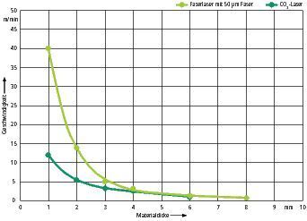 Bild 2: Vergleich der Schnittgeschwindigkeit zwischen Faser- und CO2-Laser.  (Bild: Rofin)