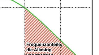 Bild 1: Der Frequenzgang eines Oszilloskops mit der Definition der Oszilloskop-Bandbreite fBW und der Abtastfrequenz fS. (dataTec)