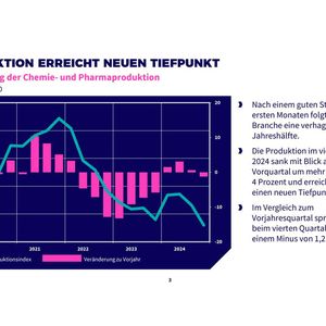 Nach einem starken Jahresbeginn 2024 folgte eine deutliche Abschwächung: Die Produktion sank im vierten Quartal um mehr als 4 % gegenüber dem Vorquartal.(Bild:  VCI)