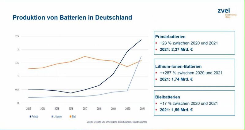 Die Entwicklungen im Batteriemarkt.  (Bild: ZVEI)