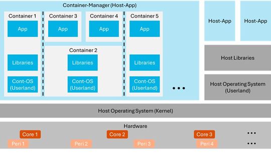 Bild 3: Einsatz von Containern.(Bild:  René Graf, Siemens)