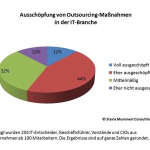 Gegenüber 2011 hat sich der Grad des Outsourcings verdoppelt. Rund die Hälfte der befragten Firmen glaubt, das Potenzial ausgeschöpft zu haben: 56 Prozent sehen die Outsourcing-Maßnahmen im eigenen Unternehmen bereits als beinahe oder voll ausgeschöpft an.