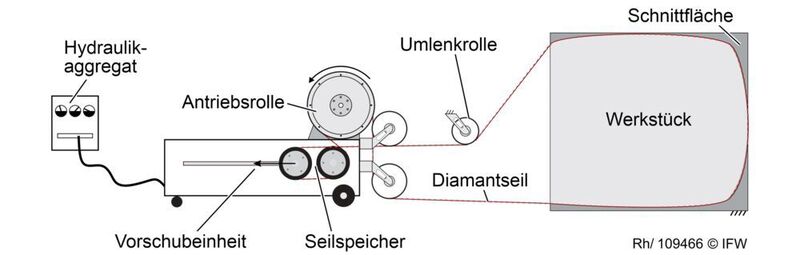Bild 1: So sieht der schematische Aufbau einer mobilen Seilschleifmaschine aus. (IFW)