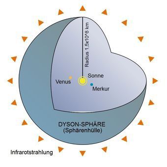 Eine hypothetische Dyson-Sphäre, die das innere Sonnensystem umschließt. Die Außengrenze der Sphäre entspricht in etwa der Entfernung der Erde von der Sonne. Eine hypothetische Dyson-Sphäre, die das innere Sonnensystem umschließt. Die Außengrenze der Sphäre entspricht in etwa der Entfernung der Erde von der Sonne.
