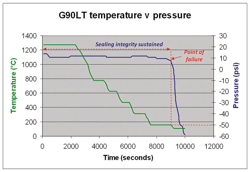 The graph above shows that the Perlast ICE G90LT material sustained a functional seal down to a temperature of -50°C (-58°F) when tested at 1,200 psi. (Picture: PPE)