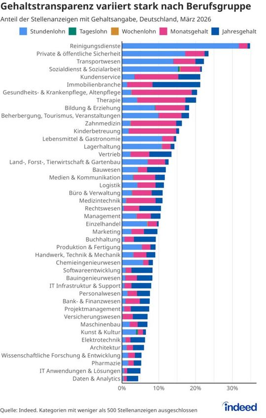 Die Gehaltstransparenz variiert einer Erhebung von Indeed zufolge stark nach Berufsgruppen. Bei IT-Jobs sind die Arbeitgeber sehr zurückhaltend mit Informationen zum Gehalt.(Bild:  Indeed)