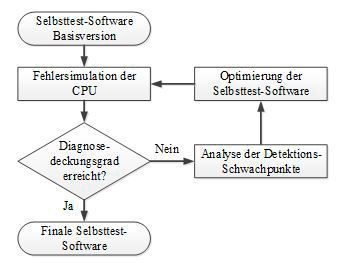 Bild 2: Optimierungsschritte zur Entwicklung der Selbsttest-Software (Renesas Electronics Europe)