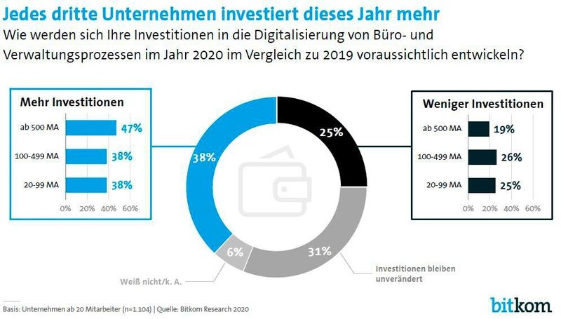 Aufgrund der unsicheren Wirtschaftslage halten sich viele Unternehmen zurück. (Bitkom)