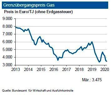 Die US-Gasvorräte erhöhten sich im Verlauf des Mai nochmals und überschreiten den langjährigen Durchschnittswert als auch den Vorjahresbestand. Infolge der Coronavirus-Krise bedingten Shutdowns brach der Export von LNG ein. Dies drückte das Preisniveau weiter. Ende Mai 2020 lagen die Notierungen im amerikanischen Spotmarkt für den Referenzwert Henry Hub um den Wert von 1,8 US-$ je mm btu. Das deutsche Inlandspreisniveau wird damit weiter deutlich unterschritten. In Deutschland sank die Inlandsgewinnung von Erdgas weiter, dagegen stiegen die Importe um 6,5 % %. Im März 2020 gaben die Grenzübergangspreise nochmals leicht nach. Bei stabileren Rohölpreisen dürfte der Grenzübergangspreis während des Sommerloches noch leicht nachgeben (max. minus 3 %). (siehe Grafik)