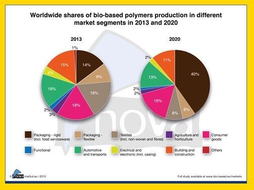 Bio-based drop-in PET and the new polymers PLA and PHA show the fastest rates of market growth. (Picture: Nova Institut)