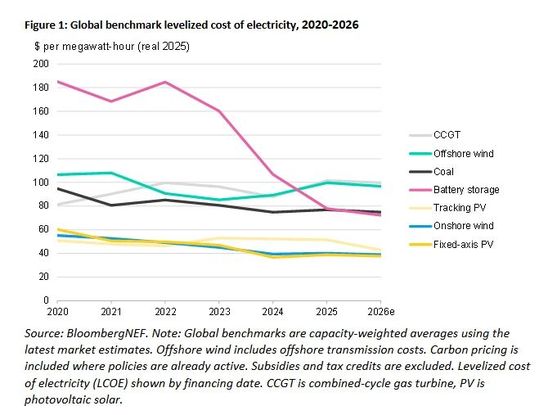 Global benchmark cost of electricity.(Source:  BloombergNEF)