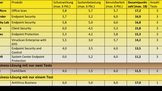 Die Top 3 der von AV-TEST geprüften Business-Lösungen überzeugen durch hohe Schutzwirkung und niedrige Systembelastung. (Bild: AV-TEST)