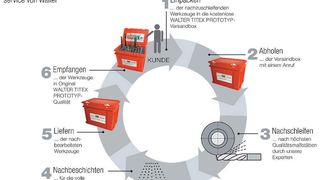 Reconditioning von Werkzeugen spart Geld: Dreimaliges Nachschleifen und Wiederbeschichten entspricht einer Reduzierung der Werkzeugkosten um etwa 50%. (Archiv: Vogel Business Media)