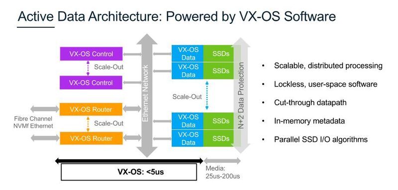 VX-OS, das schnelle Speicherbetriebssystem glänzt durch einen optimierten Storage-Stack mit minimalen Latenzzeiten. (Vexata)