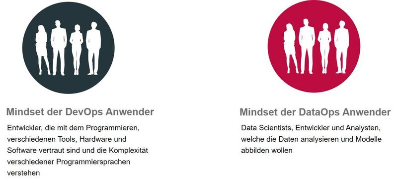 Die verschiedenen Mindsets der DevOps- und DataOps-Anwender.