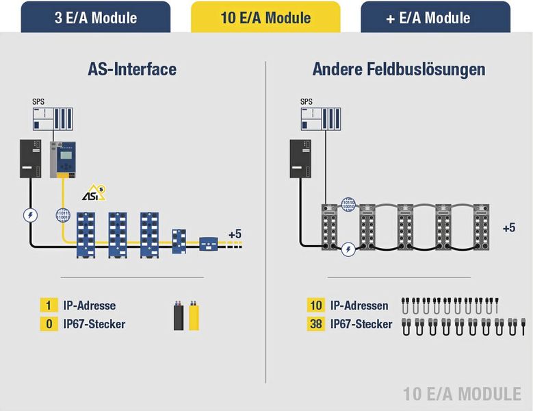 ...  für die Integration von E/A Modulen. (Bild: Bihl+Wiedemann)