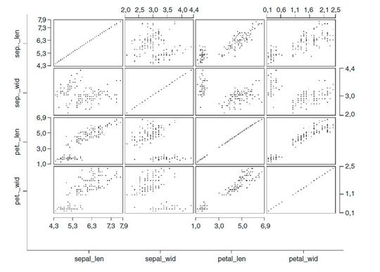Eine Streuungsmatrix für vier Beispielattribute. (Bild:  Dr. Johannes Kröckel)