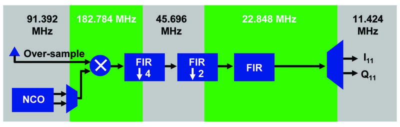 Bild 4: IQ-Time-Division-Multiplexed DDC mit einem Kanal (Archiv: Vogel Business Media)