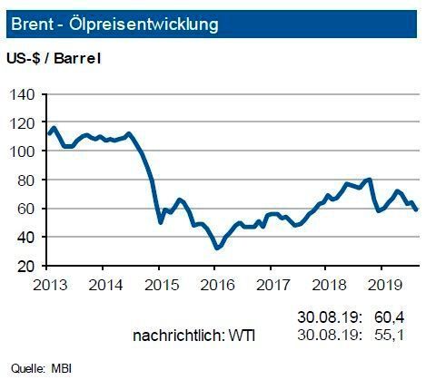 Im laufenden Jahr 2019 wird die Weltrohölnachfrage um 1,1 mbd (Million Barrel per Day) zulegen und erstmals die Schwelle von 100 mbd erreichen. Neben der Förderausweitung
außerhalb der OPEC – welche zu 90 % aus Nordamerika stammt - ergibt sich 2019 ein Bedarf für eine OPEC-Produktion von 35,5 mbd (davon 4,8 mbd so genannte NGL-Sorten). Zuletzt hat die OPEC jedoch die notwendige Fördermenge hierfür unterschritten, sodass
sich der Vorratsabbau weiter fortgesetzt hat. Vor allem der Iran, aber auch Venezuela, fördern deutlich weniger. Die ersten Annäherungen zwischen Iran und den USA lassen auf eine Lockerung der Sanktionen hoffen. Daher sieht die IKB den Rohölpreis bis Ende 2019 um 60 US-$ je Barrel Brent in einer Bandbreite von +10 US-$ schwanken. Die amerikanische Referenzsorte WTI liegt um rund 8 US-Dollar je Barrel darunter. (siehe Grafik)