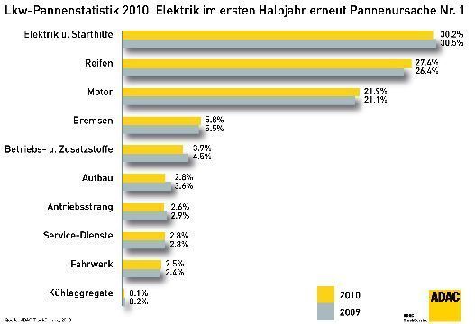 Der ADAC Truckservice sorgt für Pannenhilfe bei Trucks, Trailern, Bussen und leichten Nutzfahrzeugen. (Archiv: Vogel Business Media)