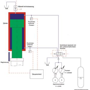 Klassische Hydraulikantriebe haben aufgrund des hohen Druckverlusts in den Stetigventilen einen relativ schlechten Wirkungsgrad.