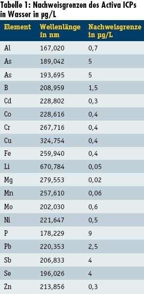 Tabelle 1: Nachweisgrenzen des Activa ICPs in Wasser in µg/L (Archiv: Vogel Business Media)