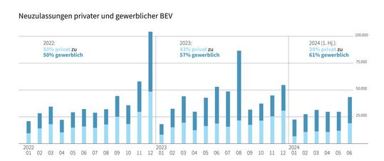 Im Jahr 2023 verloren die privaten BEV-Neuzulassungen 7 Prozentpunkte und vereinten nur noch einen Anteil von 43 Prozent der gesamten neu registrierten BEVs auf sich. Im ersten Halbjahr 2024 ist dieser Anteil nochmals gesunken, womit die privaten BEV-Neuzulassungen nur noch knapp 39 Prozent aller BEV-Neuzulassungen ausmachten.(Bild:  DAT/KBA)