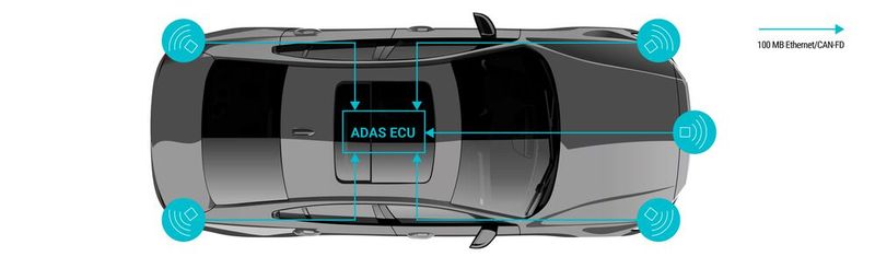 Radar-Sensoren in einer Edge-Architektur, die mit einer ADAS-Steuerzentrale (ECU) verbunden sind. (Bild: Texas Instruments)